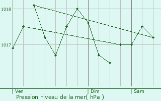 Graphe de la pression atmosphrique prvue pour La Tourette-Cabards