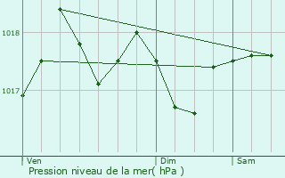 Graphe de la pression atmosphrique prvue pour Camars