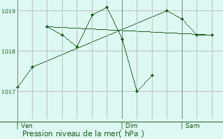 Graphe de la pression atmosphrique prvue pour Solrieux