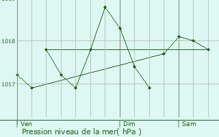 Graphe de la pression atmosphrique prvue pour Narbonne