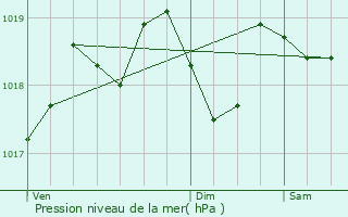 Graphe de la pression atmosphrique prvue pour Les Angles