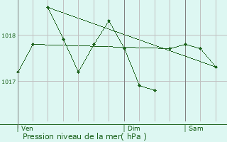 Graphe de la pression atmosphrique prvue pour Gissac