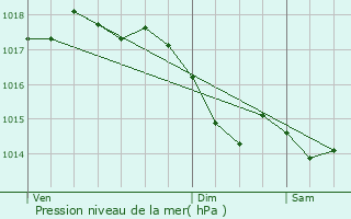 Graphe de la pression atmosphrique prvue pour Saint-Laurent-de-la-Plaine