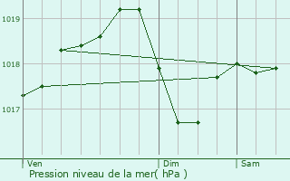 Graphe de la pression atmosphrique prvue pour Chimilin