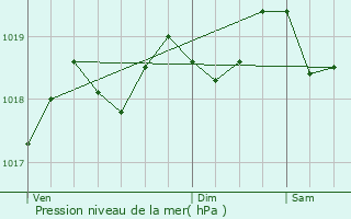 Graphe de la pression atmosphrique prvue pour Azilone-Ampaza