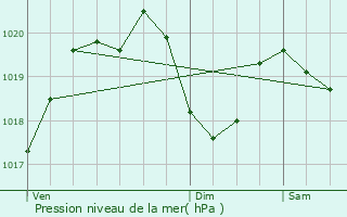 Graphe de la pression atmosphrique prvue pour Quet-en-Beaumont
