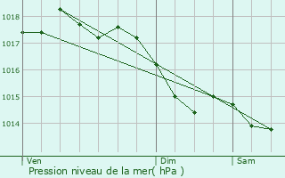Graphe de la pression atmosphrique prvue pour Les Alleuds