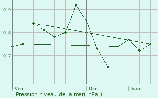 Graphe de la pression atmosphrique prvue pour Denia