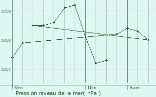 Graphe de la pression atmosphrique prvue pour Izeaux