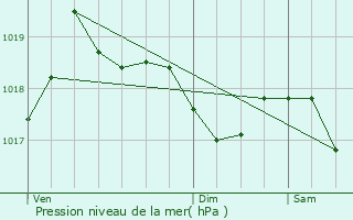 Graphe de la pression atmosphrique prvue pour Cheylade