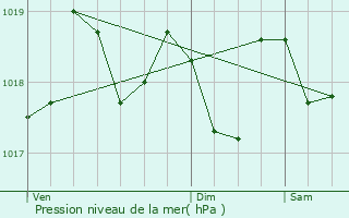 Graphe de la pression atmosphrique prvue pour Barber del Valls