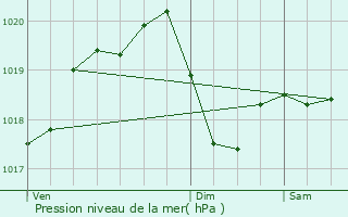 Graphe de la pression atmosphrique prvue pour Marcallo con Casone