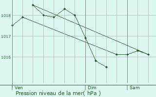 Graphe de la pression atmosphrique prvue pour Bgues