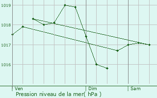 Graphe de la pression atmosphrique prvue pour Moranc