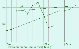 Graphe de la pression atmosphrique prvue pour Scarperia