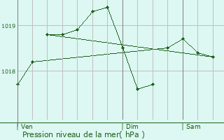 Graphe de la pression atmosphrique prvue pour Saint-Aupre