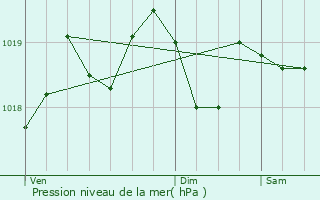 Graphe de la pression atmosphrique prvue pour Saint-Michel-de-Dze