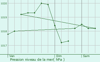 Graphe de la pression atmosphrique prvue pour Hry-sur-Alby