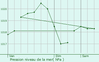 Graphe de la pression atmosphrique prvue pour Arthaz-Pont-Notre-Dame