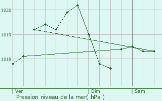 Graphe de la pression atmosphrique prvue pour Borgosatollo