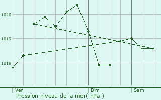 Graphe de la pression atmosphrique prvue pour Olgiate Molgora