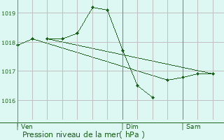 Graphe de la pression atmosphrique prvue pour Vescours