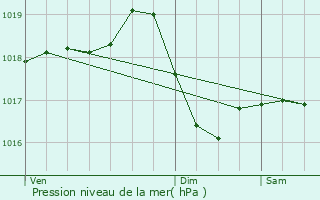 Graphe de la pression atmosphrique prvue pour Saint-Martin-Belle-Roche