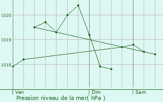 Graphe de la pression atmosphrique prvue pour Brusaporto