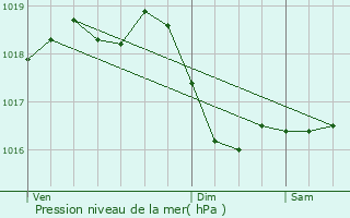 Graphe de la pression atmosphrique prvue pour Curdin
