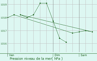 Graphe de la pression atmosphrique prvue pour Vir