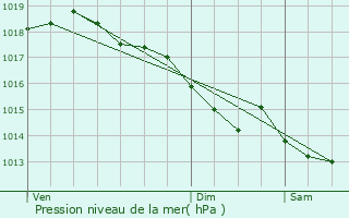 Graphe de la pression atmosphrique prvue pour Leuhan