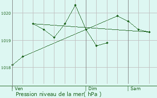 Graphe de la pression atmosphrique prvue pour Carticasi