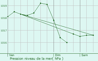 Graphe de la pression atmosphrique prvue pour Chenoves
