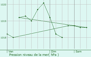 Graphe de la pression atmosphrique prvue pour Pianoro