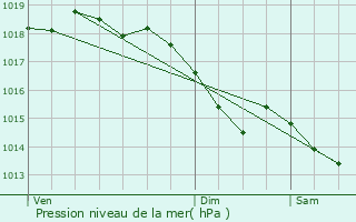 Graphe de la pression atmosphrique prvue pour La Selle-Guerchaise