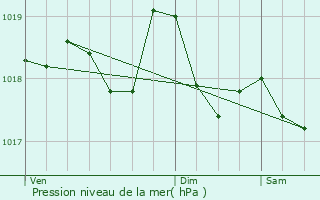 Graphe de la pression atmosphrique prvue pour Benicssim