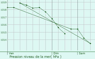 Graphe de la pression atmosphrique prvue pour Beaulieu-sur-Oudon