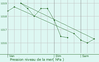 Graphe de la pression atmosphrique prvue pour Chtin