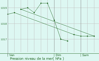 Graphe de la pression atmosphrique prvue pour tuz