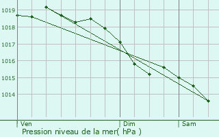 Graphe de la pression atmosphrique prvue pour Soulg-sur-Ouette