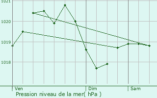 Graphe de la pression atmosphrique prvue pour Sargans