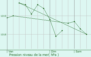 Graphe de la pression atmosphrique prvue pour Saint-Pierre
