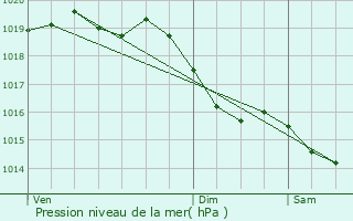Graphe de la pression atmosphrique prvue pour Saint-Hilaire-la-Gravelle