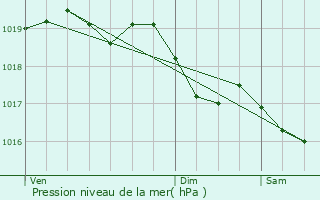 Graphe de la pression atmosphrique prvue pour Blessey