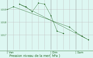 Graphe de la pression atmosphrique prvue pour Val-Suzon