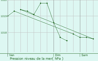 Graphe de la pression atmosphrique prvue pour Vergranne