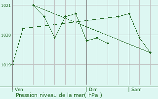 Graphe de la pression atmosphrique prvue pour SuperDvoluy