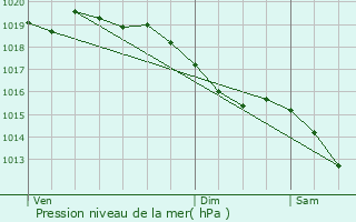 Graphe de la pression atmosphrique prvue pour Lapenty