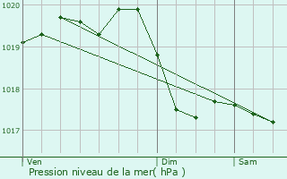 Graphe de la pression atmosphrique prvue pour Enfonvelle