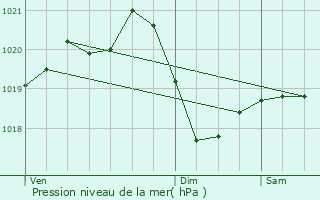 Graphe de la pression atmosphrique prvue pour Stfa